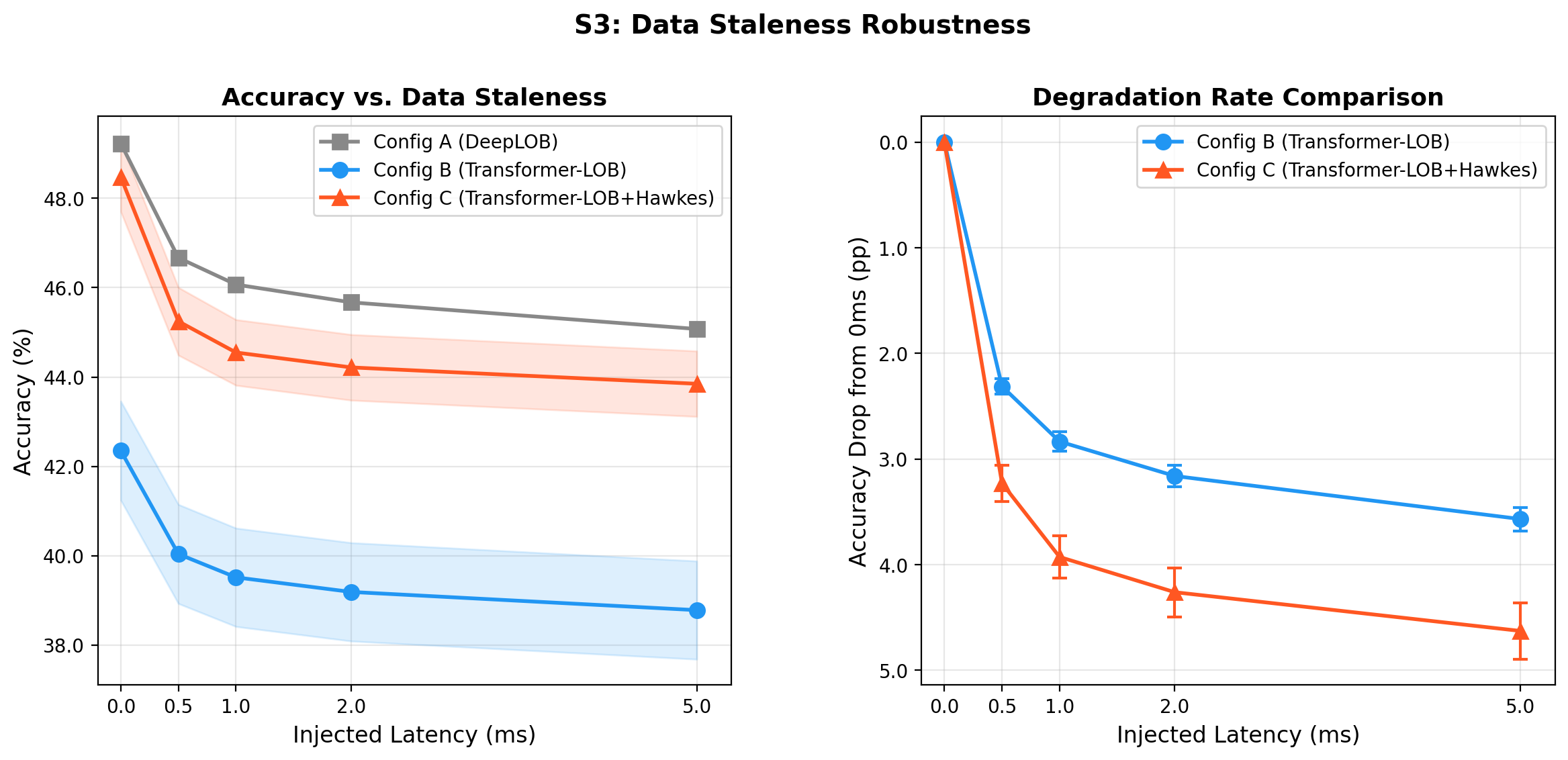 Hawkes + Transformer LOB Prediction